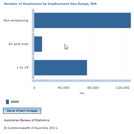 Graph Image for Number of Businesses by Employment Size Range, WA